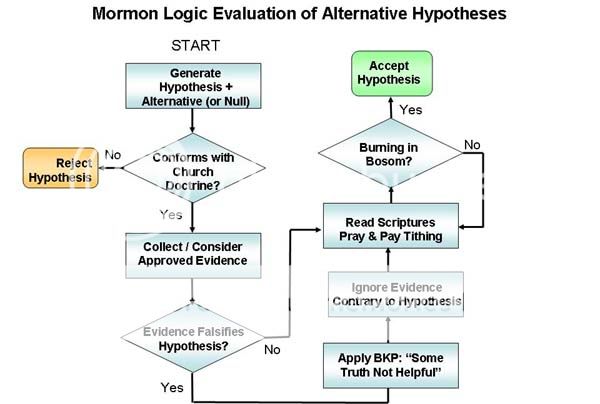 Evaluating hypotheses - scientific vs Mormon : r/mormon